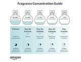 Fragrance concentration guide with icons and text on a white background